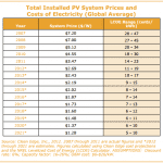 pv forecasts