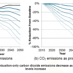 nrel emissions