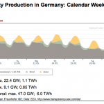 solar germany may last