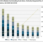 gtm solar costs