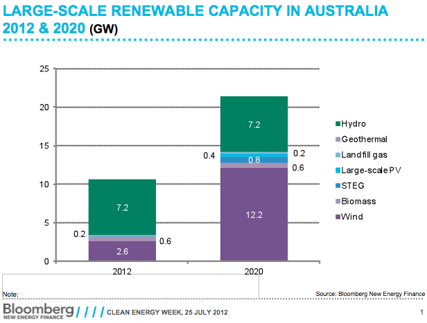 wind solar bnef
