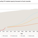 SA PV forecasts