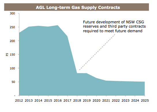 agl gas