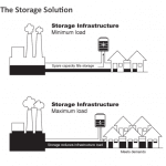 Energy storage systems signal arrival of ‘baseload’ renewables