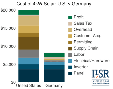 US-vs-German-solar-cost-2012