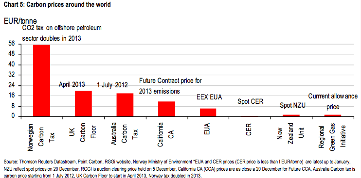 global carbon prices