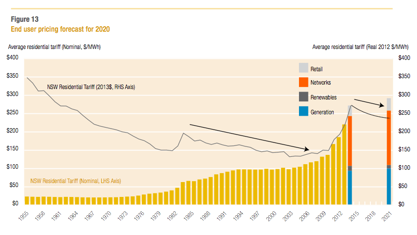 graph-of-the-day-australian-retail-electricity-prices-in-2020