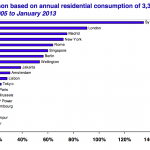 electricity prices rises
