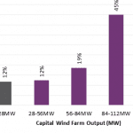 Graph of the Day: Are wind farms as useless as some say?