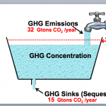 Graph of the Day - Why solving climate change is simple