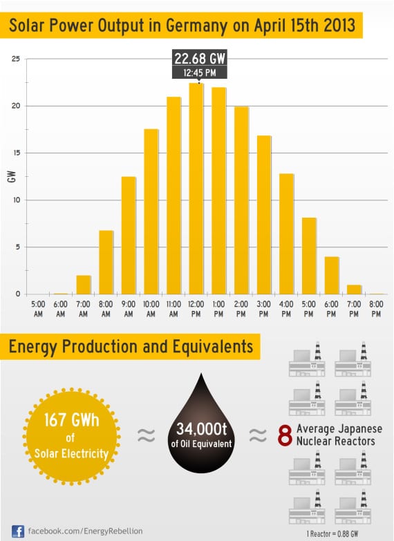 Graph of the Day: Germany's new solar power record : Renew Economy