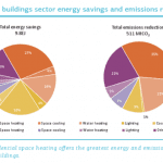 Graph of the Day: How buildings cut energy and emissions