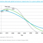 Is Australia ready for a really tight carbon budget?