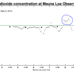 Why the 400 ppm climate milestone is irrelevant