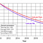 Solar PV costs will fall by half by 2020, but prices won’t