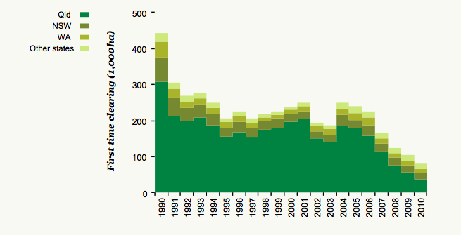 Reduction in land clearing in Queensland since 1990