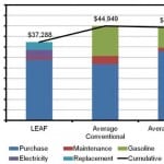 Graph of the Day: Think driving an EV is expensive? Think again