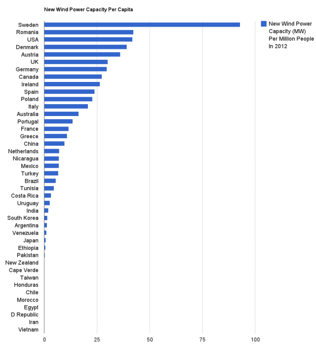 new-wind-power-per-capita-2012-e1371577276336