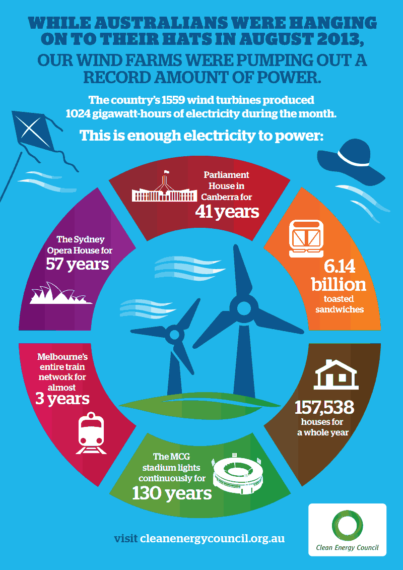 Graph of the Day Record month for Australian wind energy RenewEconomy