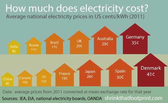 Cost Of Electricity In Australia Per Kwh