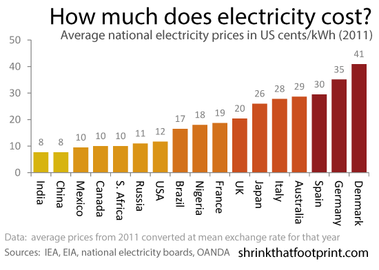 Graph Of The Day Average Electricity Prices Around The World 