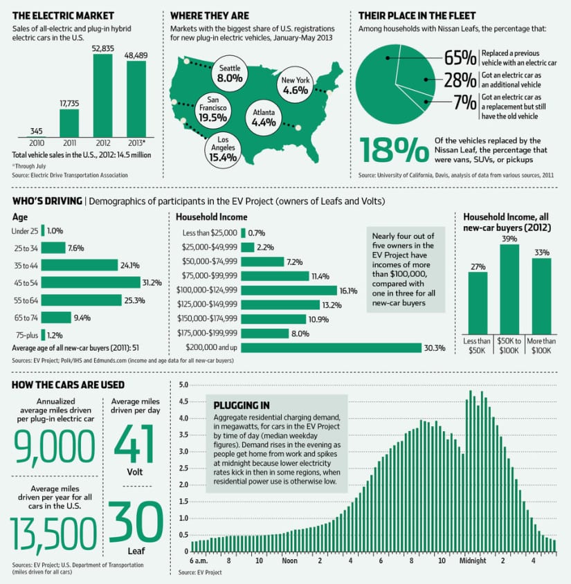 Graph of the Day Who drives electric cars? RenewEconomy