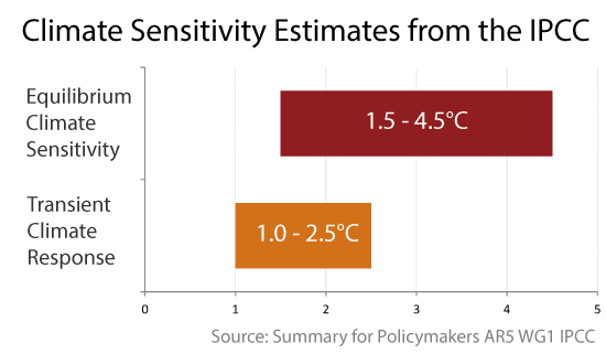 Sensitivity