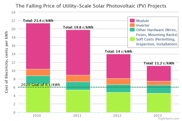 The Falling Price of Utility-Scale Solar Photovoltaic (PV) Projects (Credit: Data courtesy of National Renewable Energy Lab. Chart by Daniel Wood) Click on chart to view original interactive version.