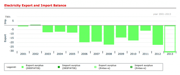 Germany exports