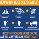 Graph of the Day: Australia's 5 million "solar heroes" 