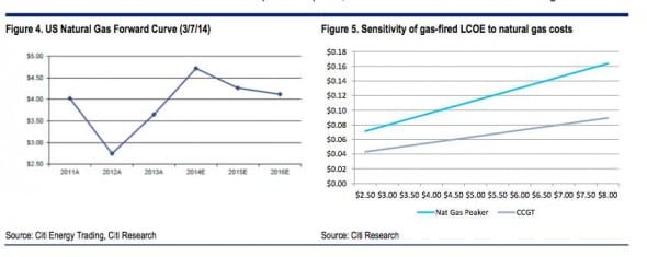 citi gas