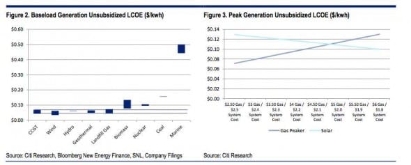 citi lcoe all technologies