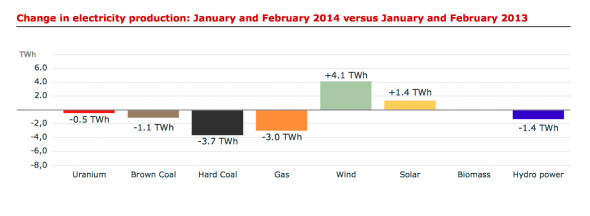 germany power change