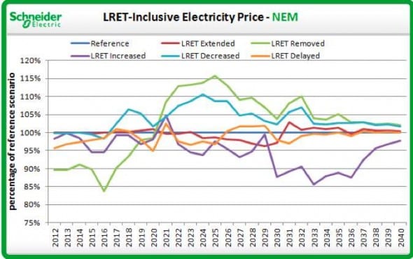 Schneider ret prices