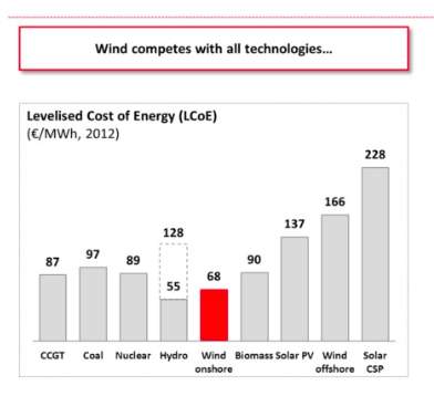 EDP wind estimates