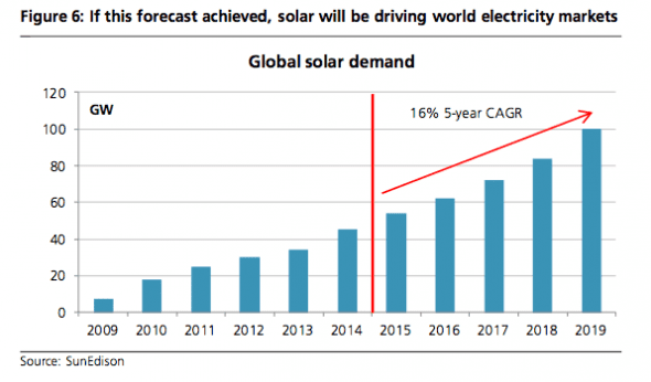 UBS solar growth