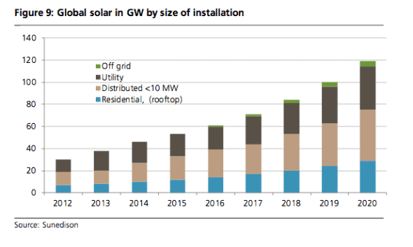 UBS solar installs size