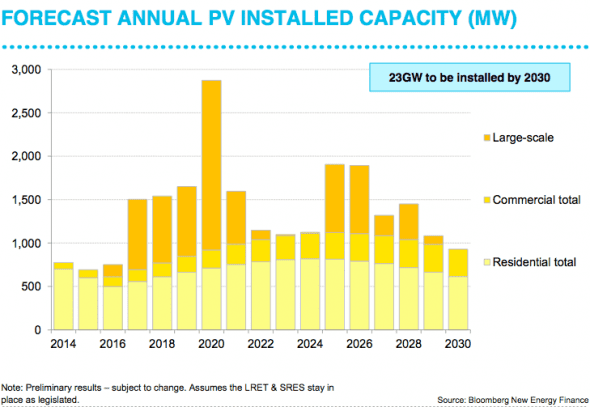 bnef solar capacity