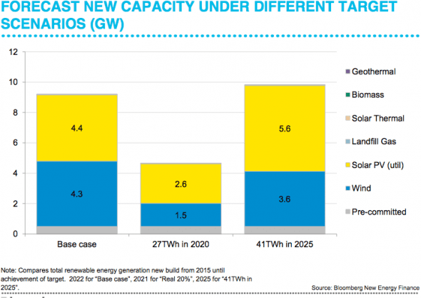 bnef solar wind