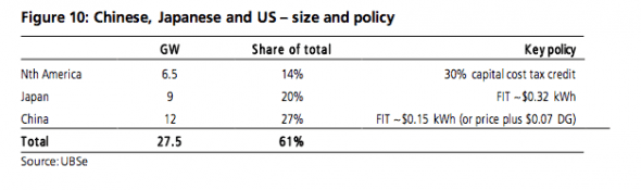 ubs global solar policy