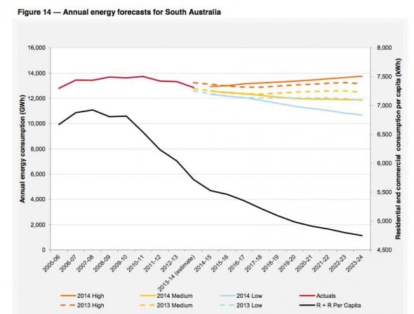 aemo SA average demand