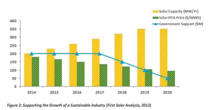 Solar May Become Cheaper Than Wind In 5 Years