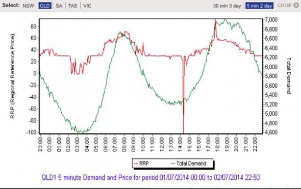 aemo solar price