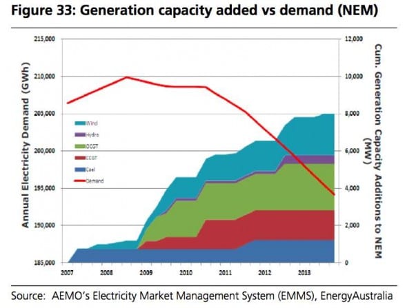energy australia new capacity