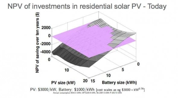 weiss solar NPV