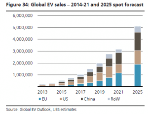 UBS EV