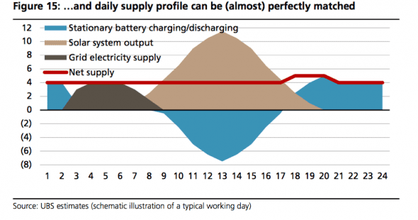 UBS balance supply