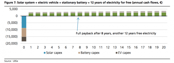 UBS solar EV payback