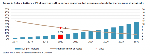 UBS solar payback