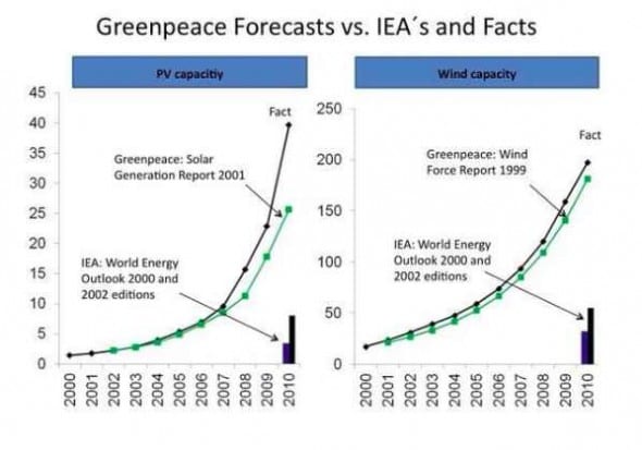 graph of day greenpeace